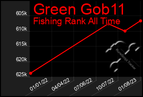 Total Graph of Green Gob11