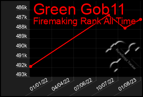 Total Graph of Green Gob11