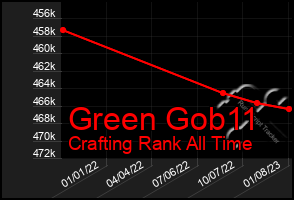 Total Graph of Green Gob11