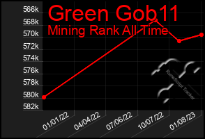 Total Graph of Green Gob11