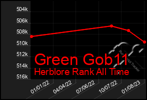 Total Graph of Green Gob11