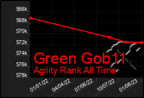 Total Graph of Green Gob11