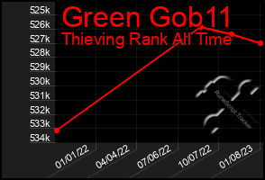 Total Graph of Green Gob11