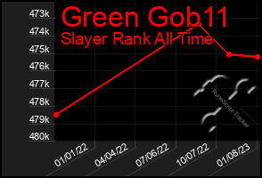 Total Graph of Green Gob11