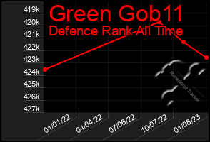 Total Graph of Green Gob11