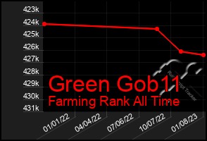 Total Graph of Green Gob11