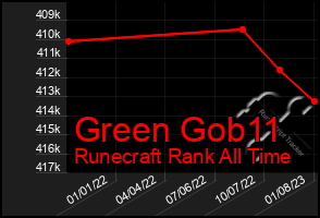 Total Graph of Green Gob11