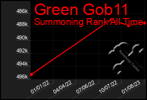 Total Graph of Green Gob11