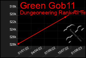 Total Graph of Green Gob11