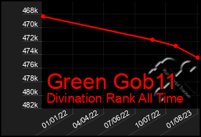 Total Graph of Green Gob11