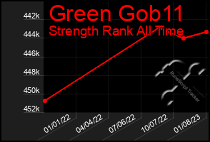 Total Graph of Green Gob11