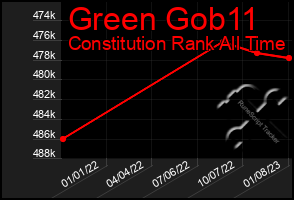 Total Graph of Green Gob11