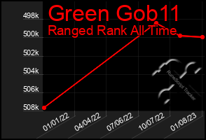 Total Graph of Green Gob11