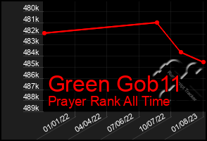 Total Graph of Green Gob11