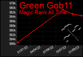 Total Graph of Green Gob11