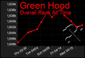 Total Graph of Green Hood