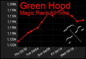 Total Graph of Green Hood