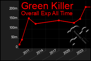 Total Graph of Green Killer