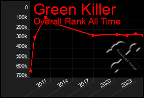 Total Graph of Green Killer