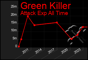 Total Graph of Green Killer