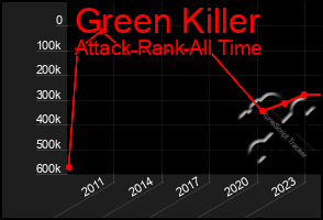 Total Graph of Green Killer