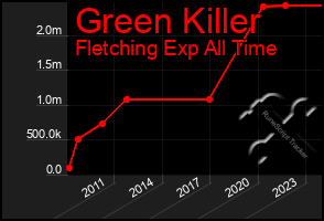 Total Graph of Green Killer