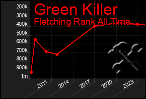 Total Graph of Green Killer