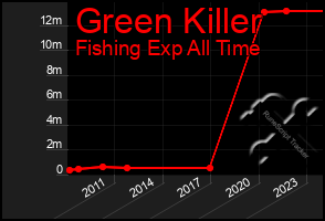 Total Graph of Green Killer