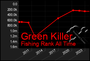 Total Graph of Green Killer