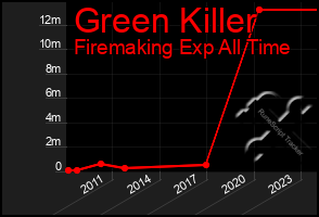 Total Graph of Green Killer