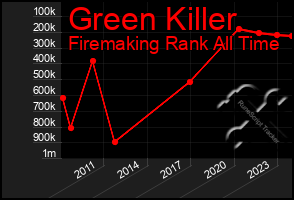 Total Graph of Green Killer