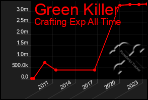 Total Graph of Green Killer