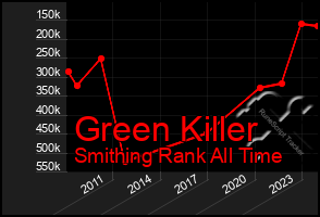 Total Graph of Green Killer