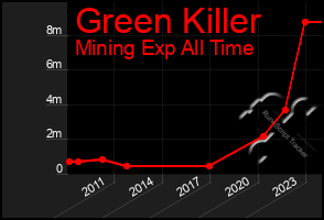 Total Graph of Green Killer