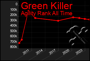 Total Graph of Green Killer