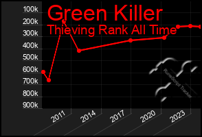 Total Graph of Green Killer