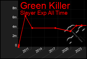 Total Graph of Green Killer