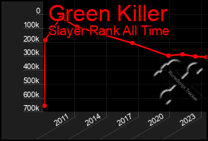 Total Graph of Green Killer