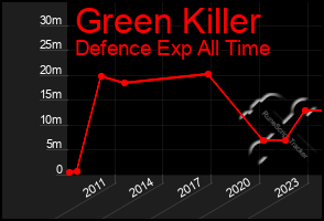 Total Graph of Green Killer