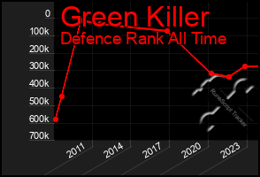 Total Graph of Green Killer