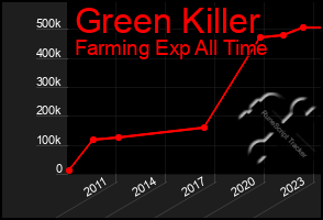 Total Graph of Green Killer