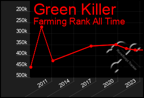 Total Graph of Green Killer