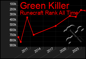 Total Graph of Green Killer