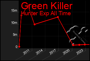 Total Graph of Green Killer