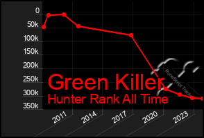 Total Graph of Green Killer