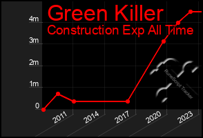 Total Graph of Green Killer