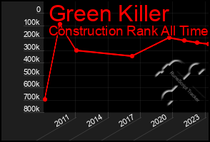 Total Graph of Green Killer