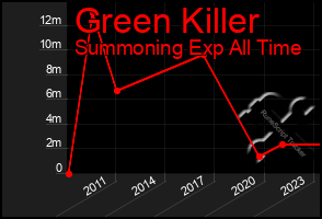 Total Graph of Green Killer