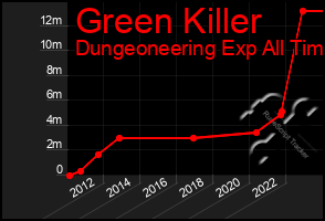 Total Graph of Green Killer