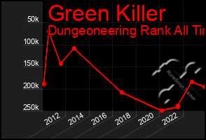 Total Graph of Green Killer